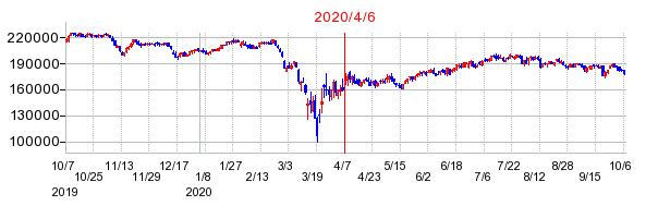 2020年4月6日 11:56前後のの株価チャート